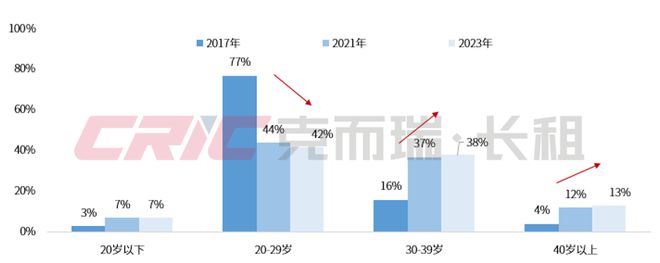聚焦长租2024年三季度中国住房租赁行业盘点(图8)
