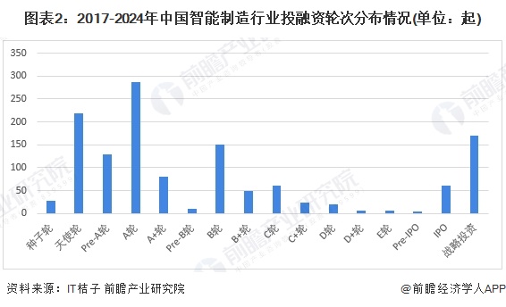 【投资视角】启示2024：中国智能制造行业投融资及兼并重组分析（附投融资事件、产业基金和兼并重组等）(图2)