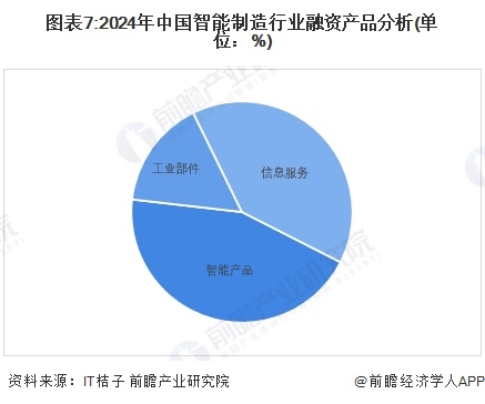 【投资视角】启示2024：中国智能制造行业投融资及兼并重组分析（附投融资事件、产业基金和兼并重组等）(图3)