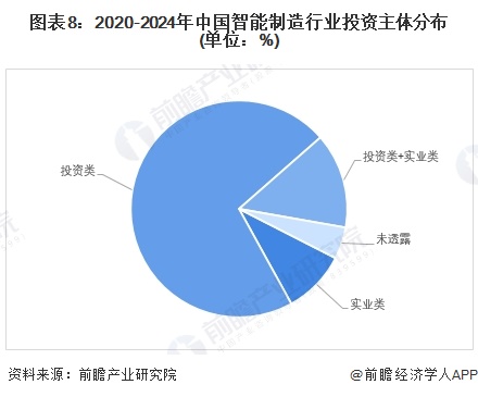 【投资视角】启示2024：中国智能制造行业投融资及兼并重组分析（附投融资事件、产业基金和兼并重组等）(图4)