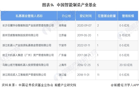 【投资视角】启示2024：中国智能制造行业投融资及兼并重组分析（附投融资事件、产业基金和兼并重组等）(图5)