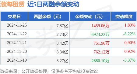 渤海租赁：11月25日融资买入681793万元融资融券余额787亿元(图3)