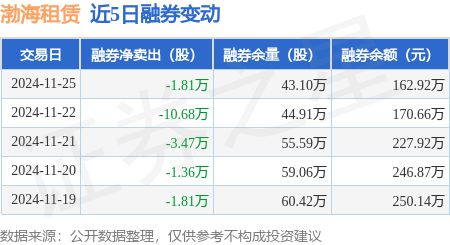 渤海租赁：11月25日融资买入681793万元融资融券余额787亿元(图2)