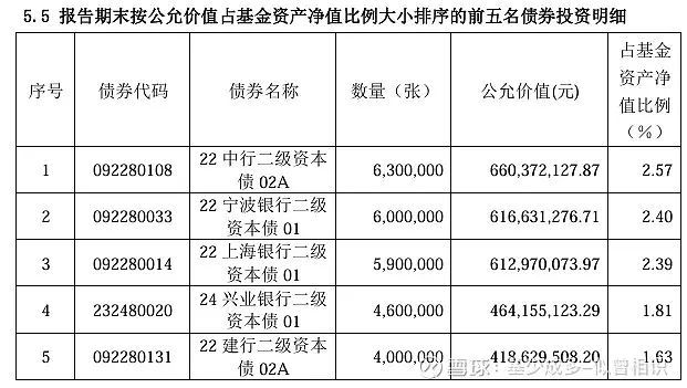 6只优秀的主动型债券基金(图3)