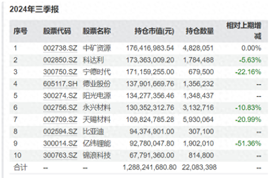 基金三季报拉开大幕！权益基金经理动向浮出水面(图1)
