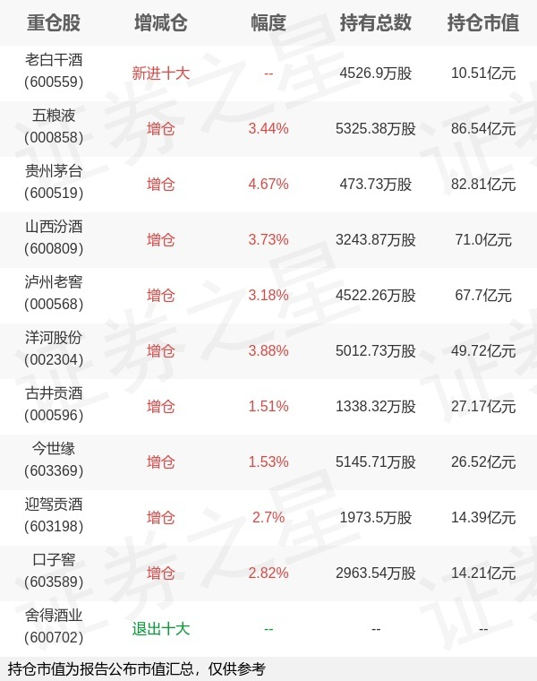 基金三季报拉开大幕！权益基金经理动向浮出水面(图2)