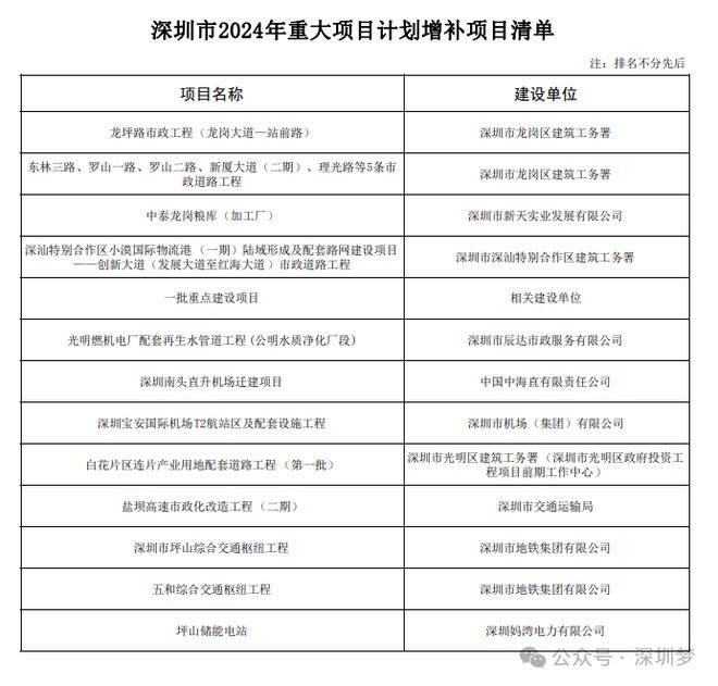 深圳市政府同意！2024年进一步扩大投资33个重大利好来了！(图2)
