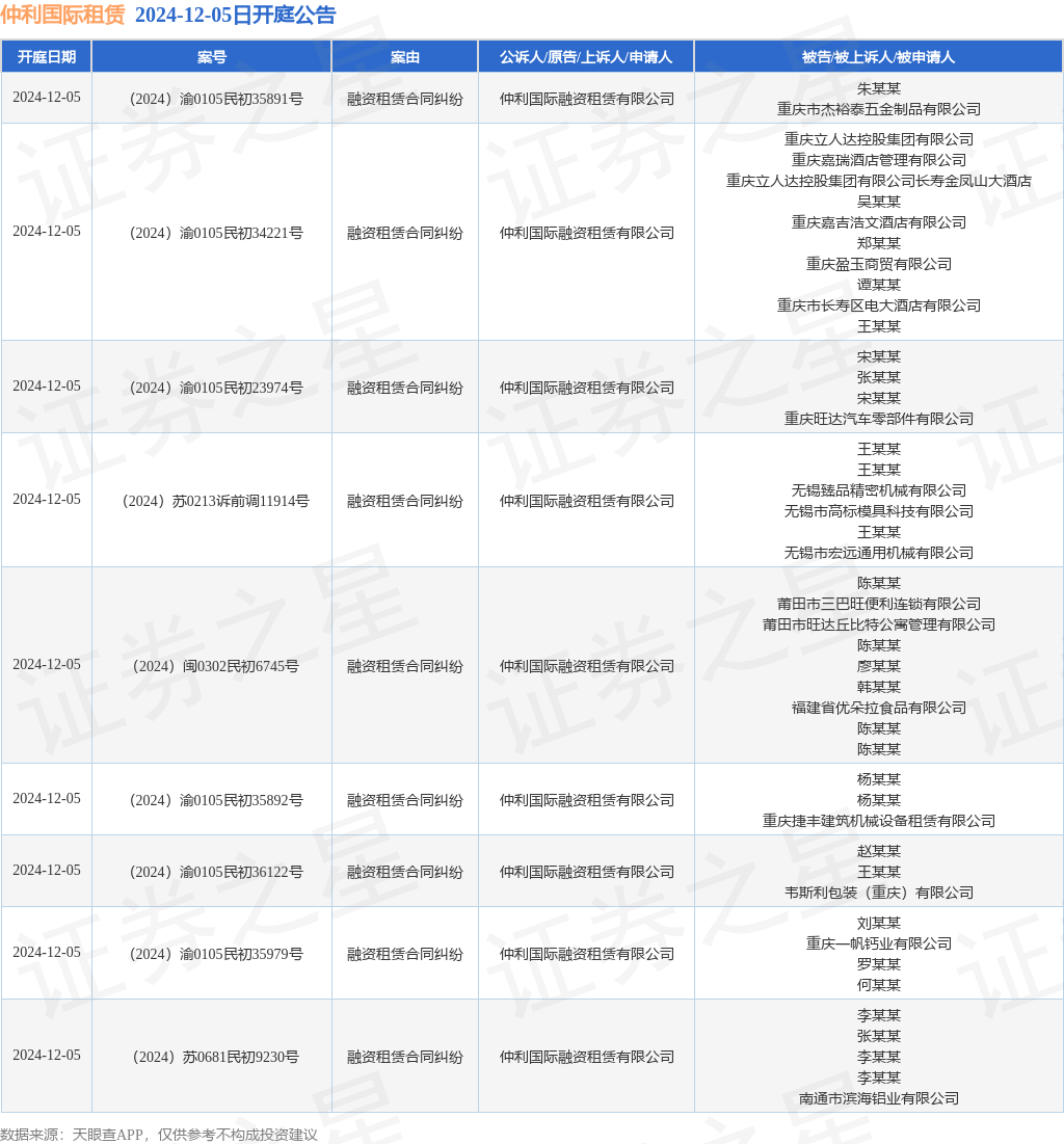 仲利国际租赁作为原告上诉人的9起涉及融资租赁合同纠纷的诉讼将于2024年12月5日开庭(图1)