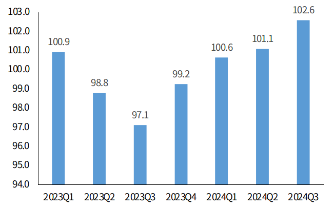 市场信心稳步提升！2024年三季度投资发展指数发布(图1)