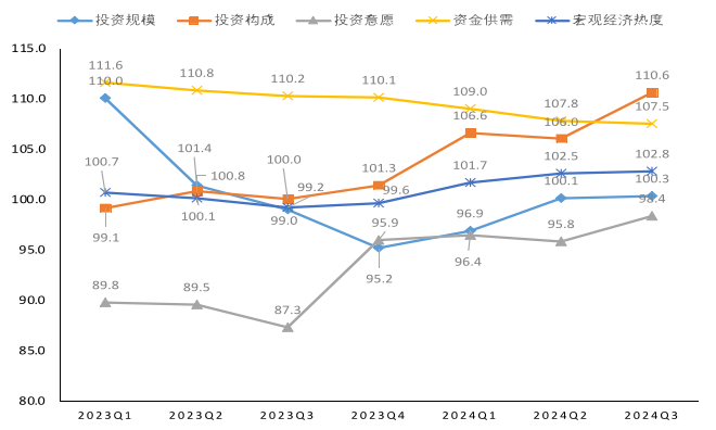 市场信心稳步提升！2024年三季度投资发展指数发布(图2)