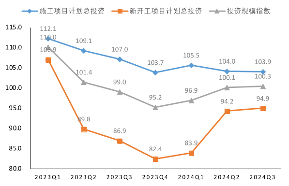市场信心稳步提升！2024年三季度投资发展指数发布(图3)