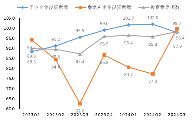 市场信心稳步提升！2024年三季度投资发展指数发布(图5)