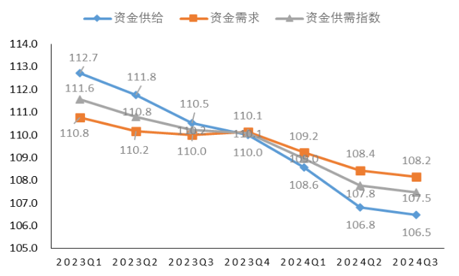 市场信心稳步提升！2024年三季度投资发展指数发布(图6)