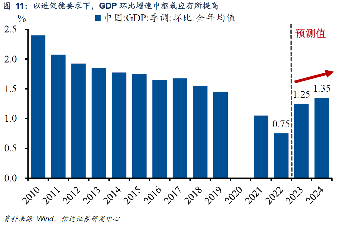 2024年投资展望丨宏观（上篇）：经济政策走向及GDP增速展望(图9)
