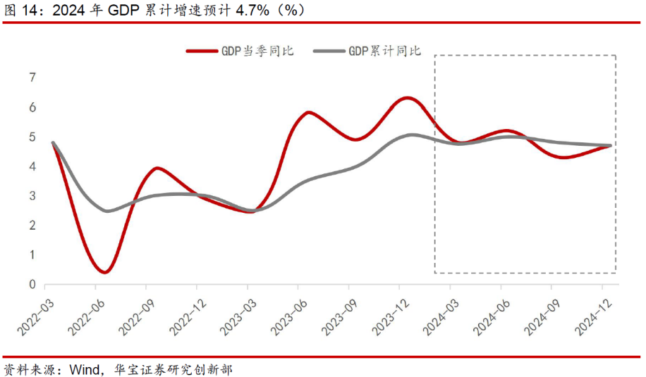 2024年投资展望丨宏观（上篇）：经济政策走向及GDP增速展望(图7)