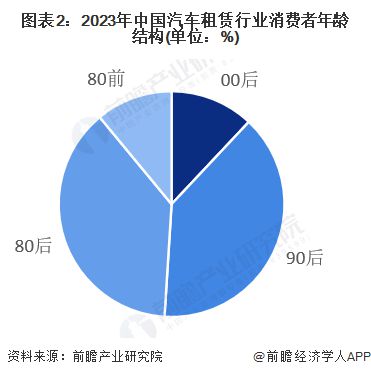 【汽车租赁】行业市场规模：2024年中国汽车租赁行业市场规模将达到1448亿元90后消费者占比近40%(图2)