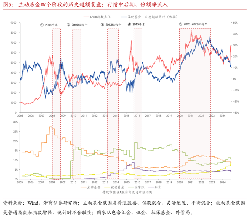 主动基金的反击疯牛行情结束后收益前20榜单中占19席(图2)