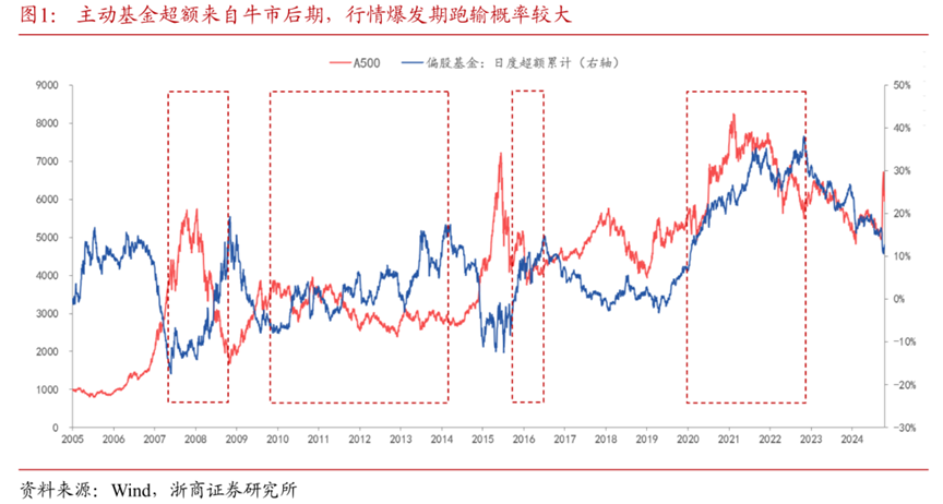 主动基金的反击疯牛行情结束后收益前20榜单中占19席(图1)