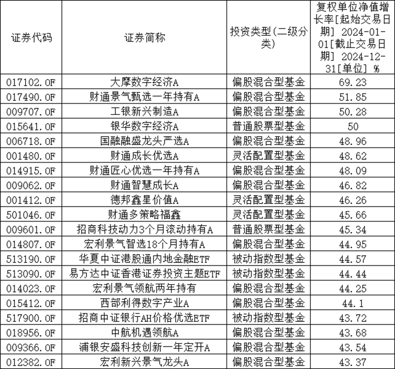主动基金的反击疯牛行情结束后收益前20榜单中占19席(图3)