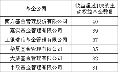 主动基金的反击疯牛行情结束后收益前20榜单中占19席(图4)