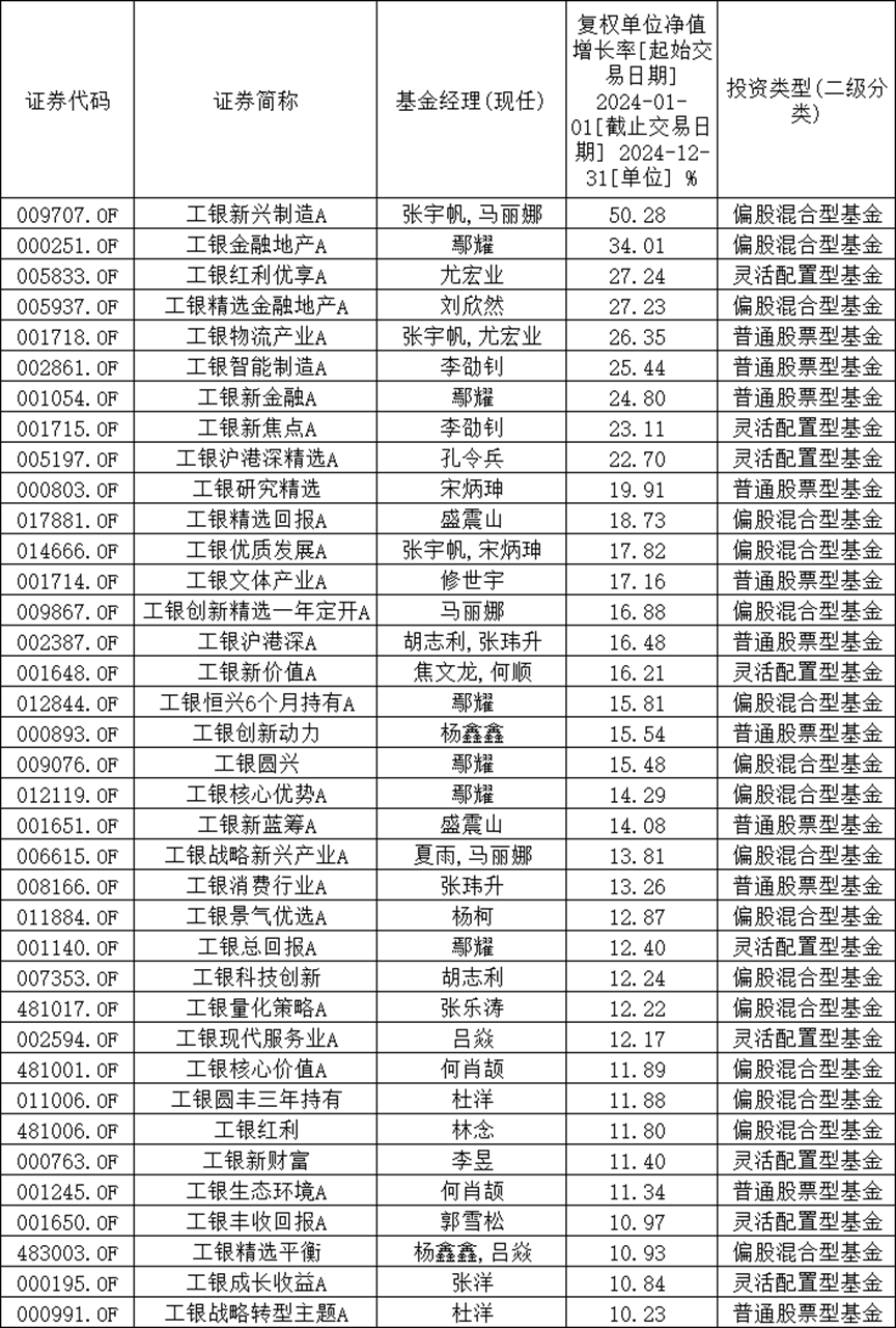 主动基金的反击疯牛行情结束后收益前20榜单中占19席(图5)