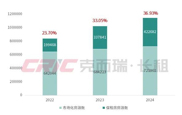 重磅2024年度住房租赁企业规模榜(图2)