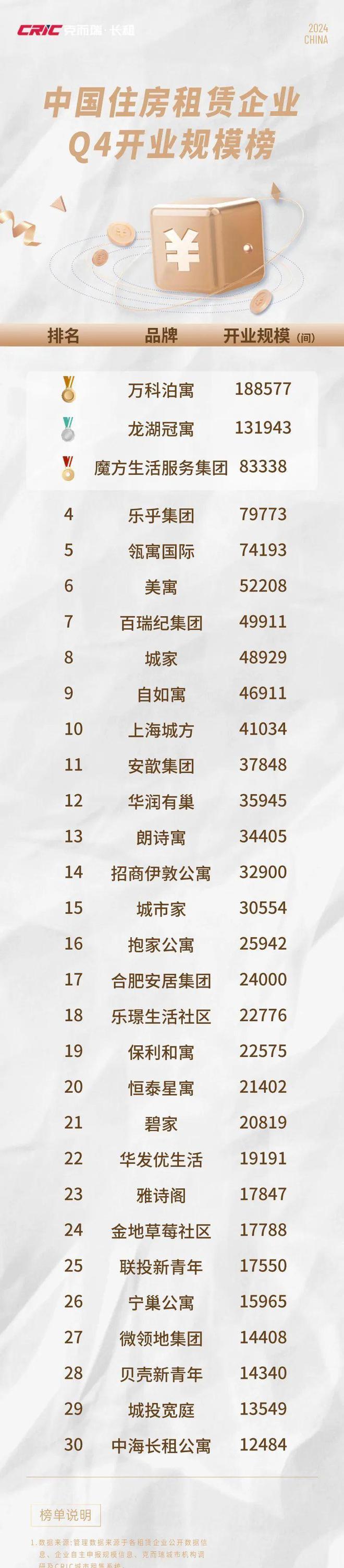 重磅2024年度住房租赁企业规模榜(图9)