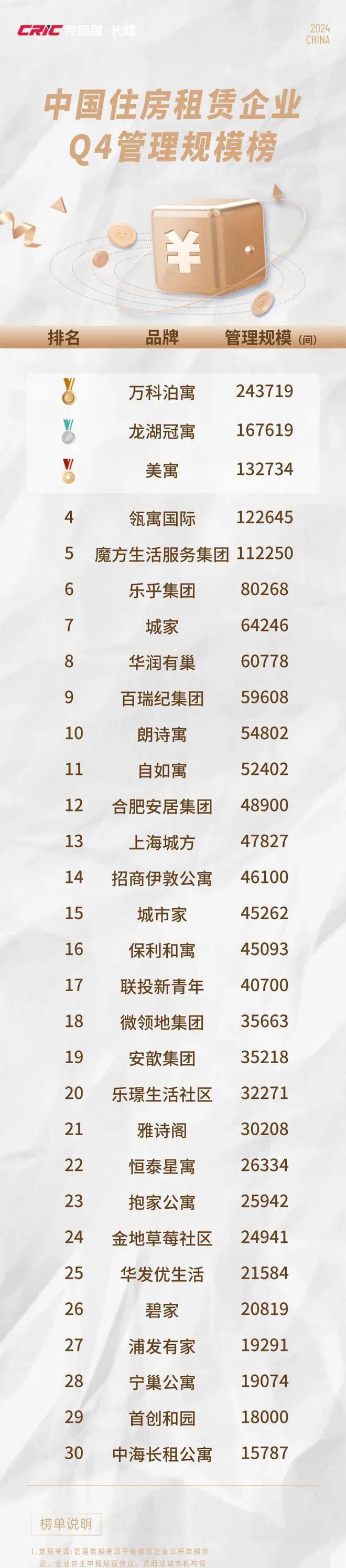 重磅2024年度住房租赁企业规模榜(图13)