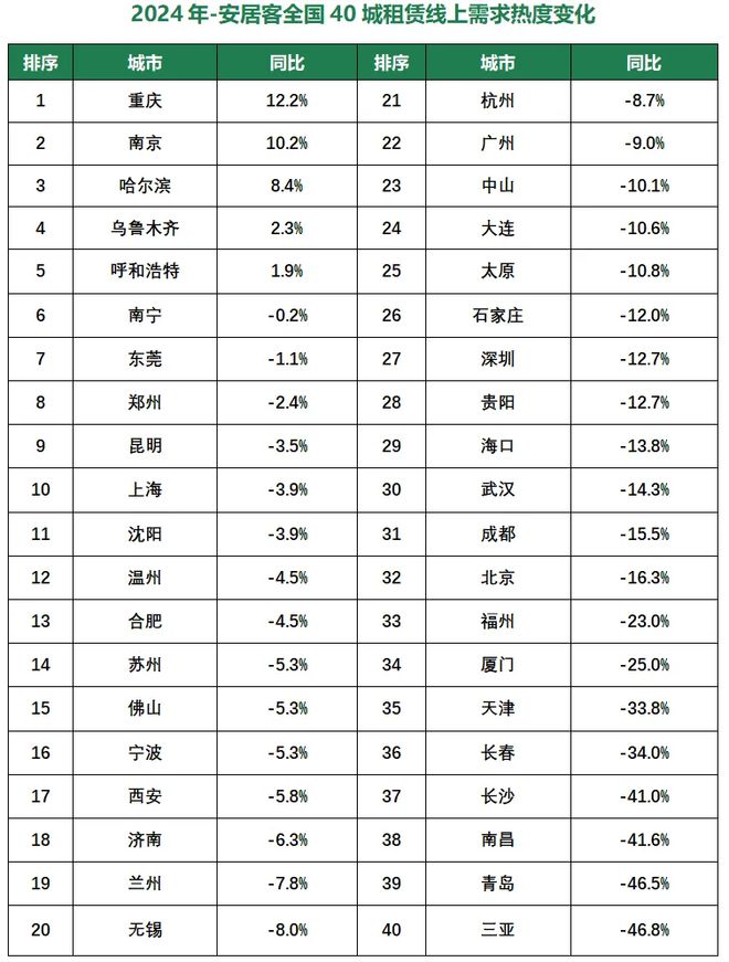2024年全国租赁市场年度报告：城市间分化显著供需向高性价比集中(图3)