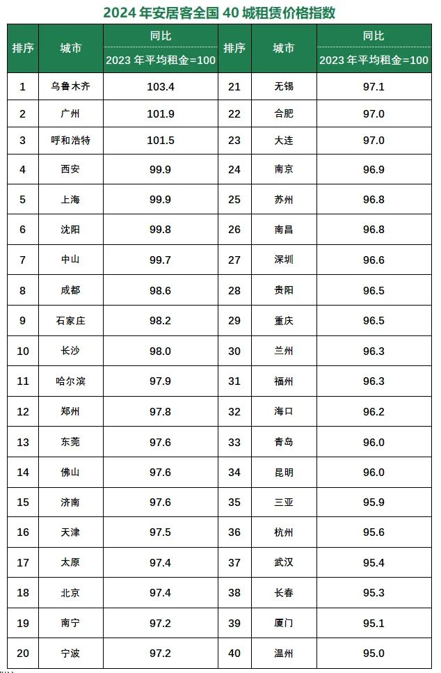 2024年全国租赁市场年度报告：城市间分化显著供需向高性价比集中(图2)