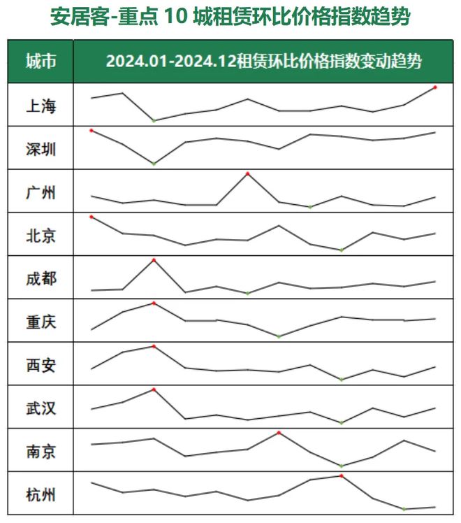 2024年全国租赁市场年度报告：城市间分化显著供需向高性价比集中(图6)