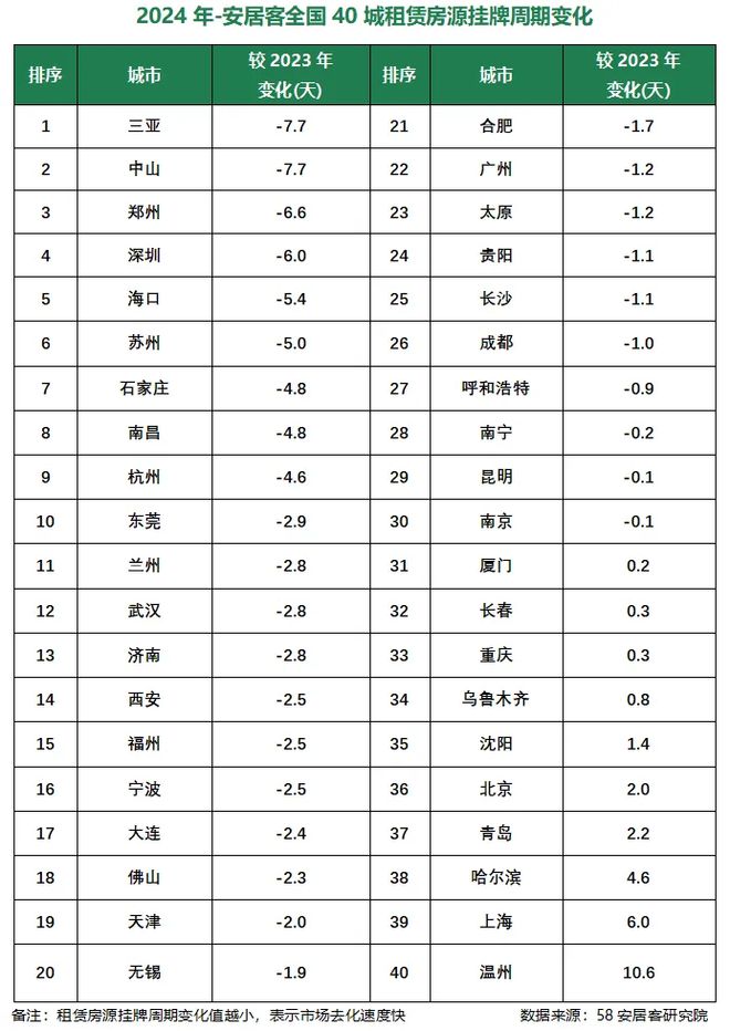 2024年全国租赁市场年度报告：城市间分化显著供需向高性价比集中(图5)