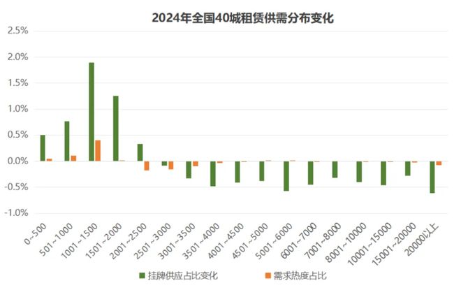 2024年全国租赁市场年度报告：城市间分化显著供需向高性价比集中(图4)
