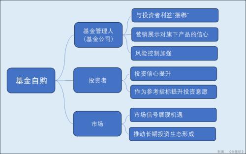 2024年基金自购规模超64亿元释放了什么投资“信号”？(图1)