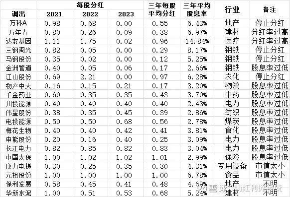 四平八稳——中证红利指数2024年年度调样数据整理分析(图2)