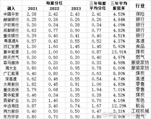 四平八稳——中证红利指数2024年年度调样数据整理分析(图3)