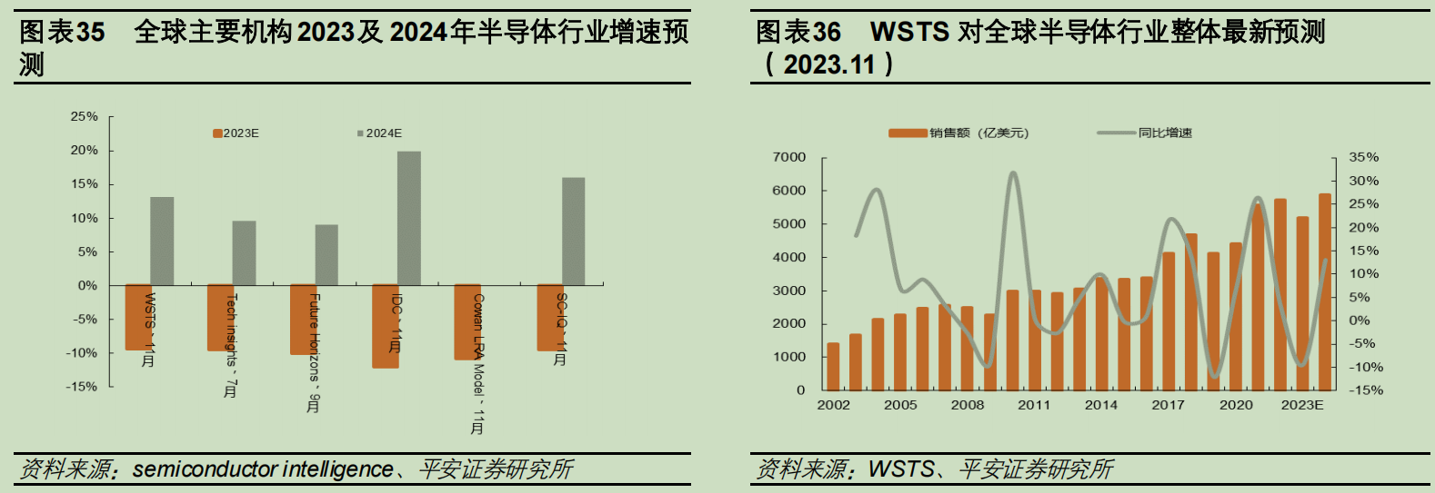 2024年投资展望丨全年震荡跑输全球同类主要指数半导体板块年末释放复苏信号明年或将走出下行通道(图4)