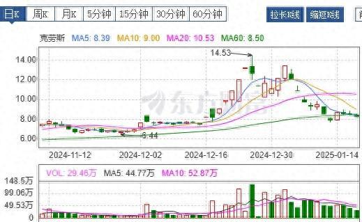 公司热点｜克劳斯2024年亏损约20亿曾13天8板收购装备卢森堡股权“血亏”(图1)