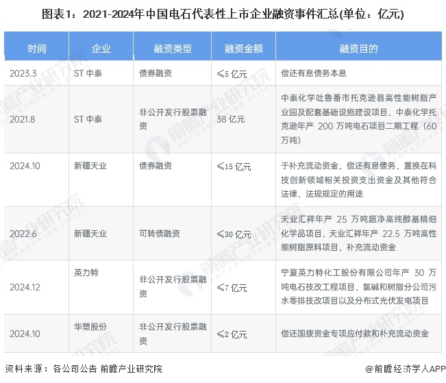 【投资视角】启示2024：中国电石行业投融资及兼并重组分析（附投融资事件、产业基金和兼并重组等）(图1)