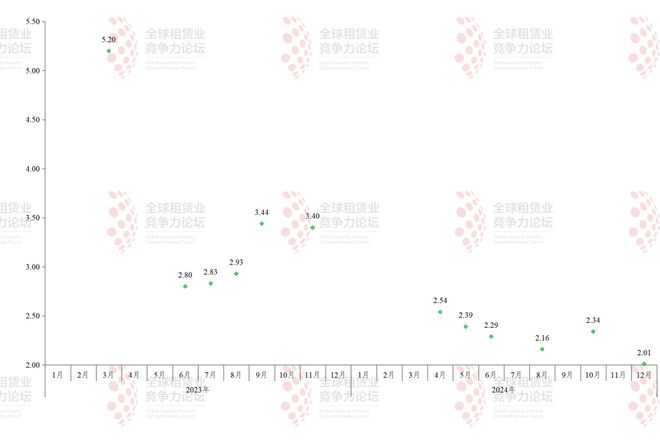 利率“跌”破2%！2024年度汽车金融公司融资成本盘点(图3)