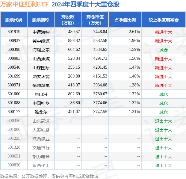 3月10日基金净值：万家中证红利ETF最新净值10051涨028%(图2)
