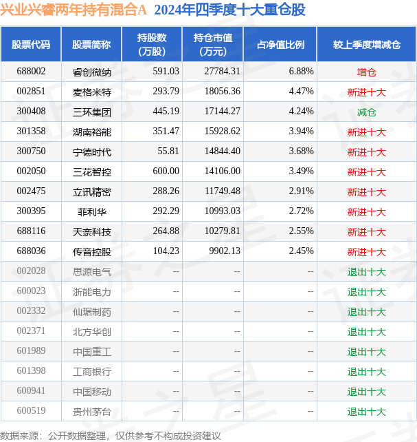 3月10日基金净值：兴业兴睿两年持有混合A最新净值08444(图2)