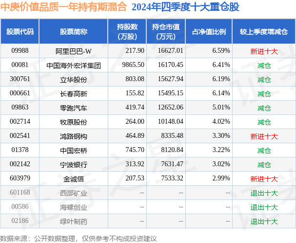 3月10日基金净值：中庚价值品质一年持有期混合最新净值15373跌049%(图2)