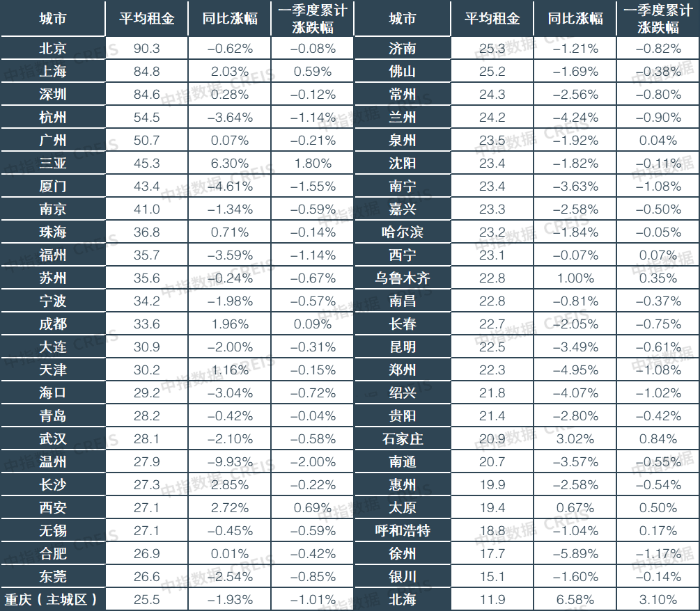 2024一季度中国住房租赁市场总结(图2)