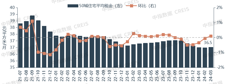 2024一季度中国住房租赁市场总结(图3)