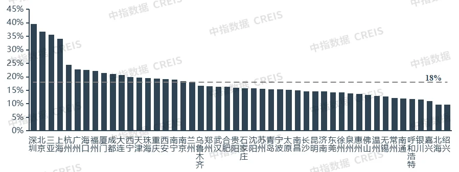 2024一季度中国住房租赁市场总结(图4)