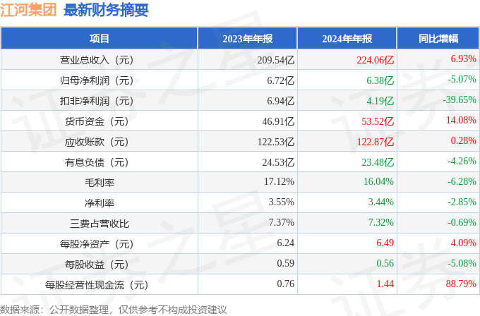 江河集团（601886）2024年年报简析：增收不增利公司应收账款体量较大(图2)