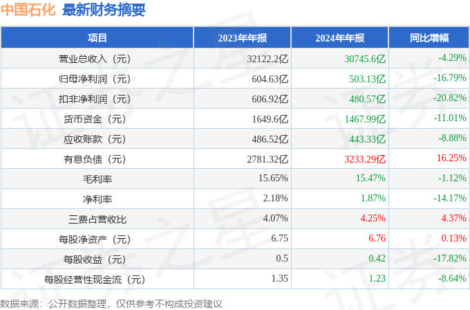中国石化（600028）2024年年报简析：净利润减1679%公司应收账款体量较大(图2)