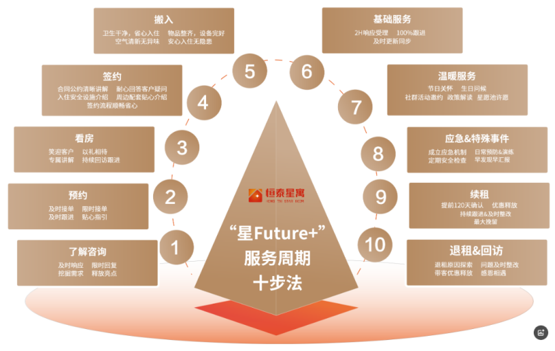 恒泰星寓：铸造租赁行业典范共绘人才安居蓝图(图5)