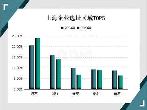 2024年上海办公租赁市场回顾-办办网(图8)